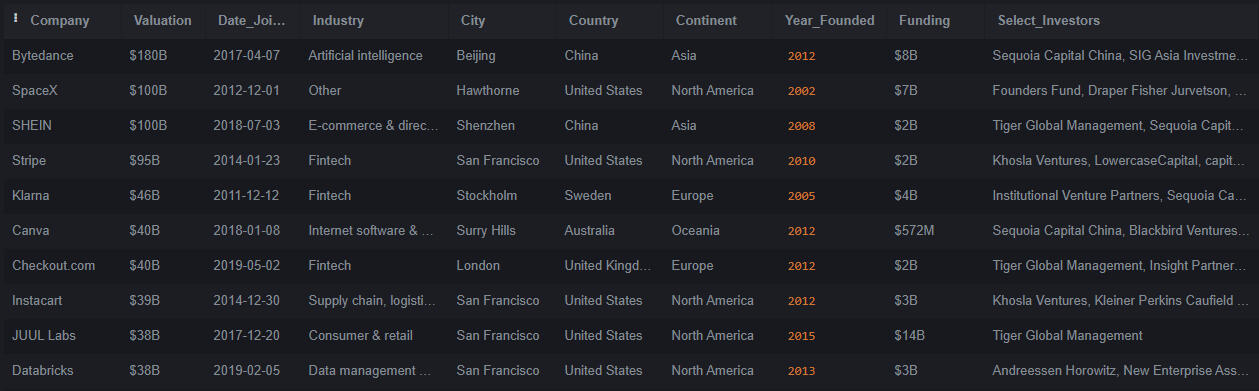 First 10 rows of dataset