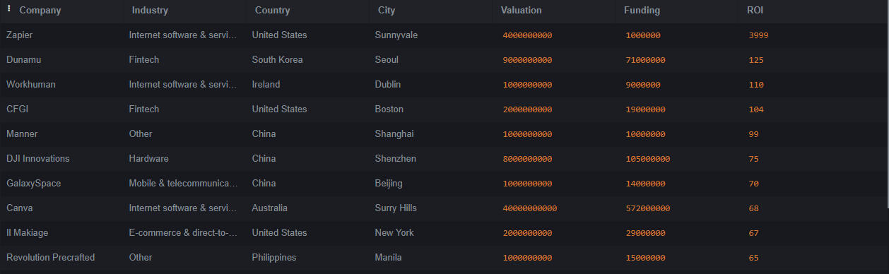 Top 10 of biggest return on investment
