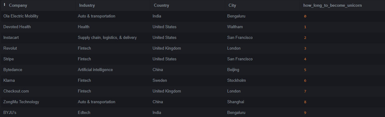 how long to become unicorn