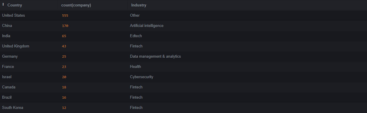 how long to become unicorn
